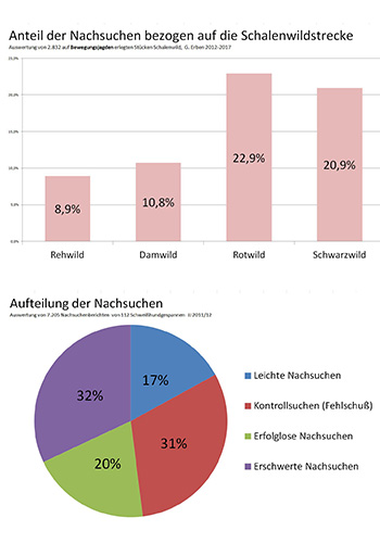 Schweißhundstationen Statistik